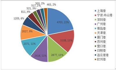 智慧港航國(guó)內(nèi)市場(chǎng)需求分析與市場(chǎng)調(diào)研
