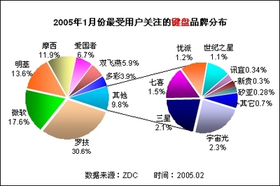 羅技獨(dú)占鰲頭 鍵鼠市場(chǎng)調(diào)研分析